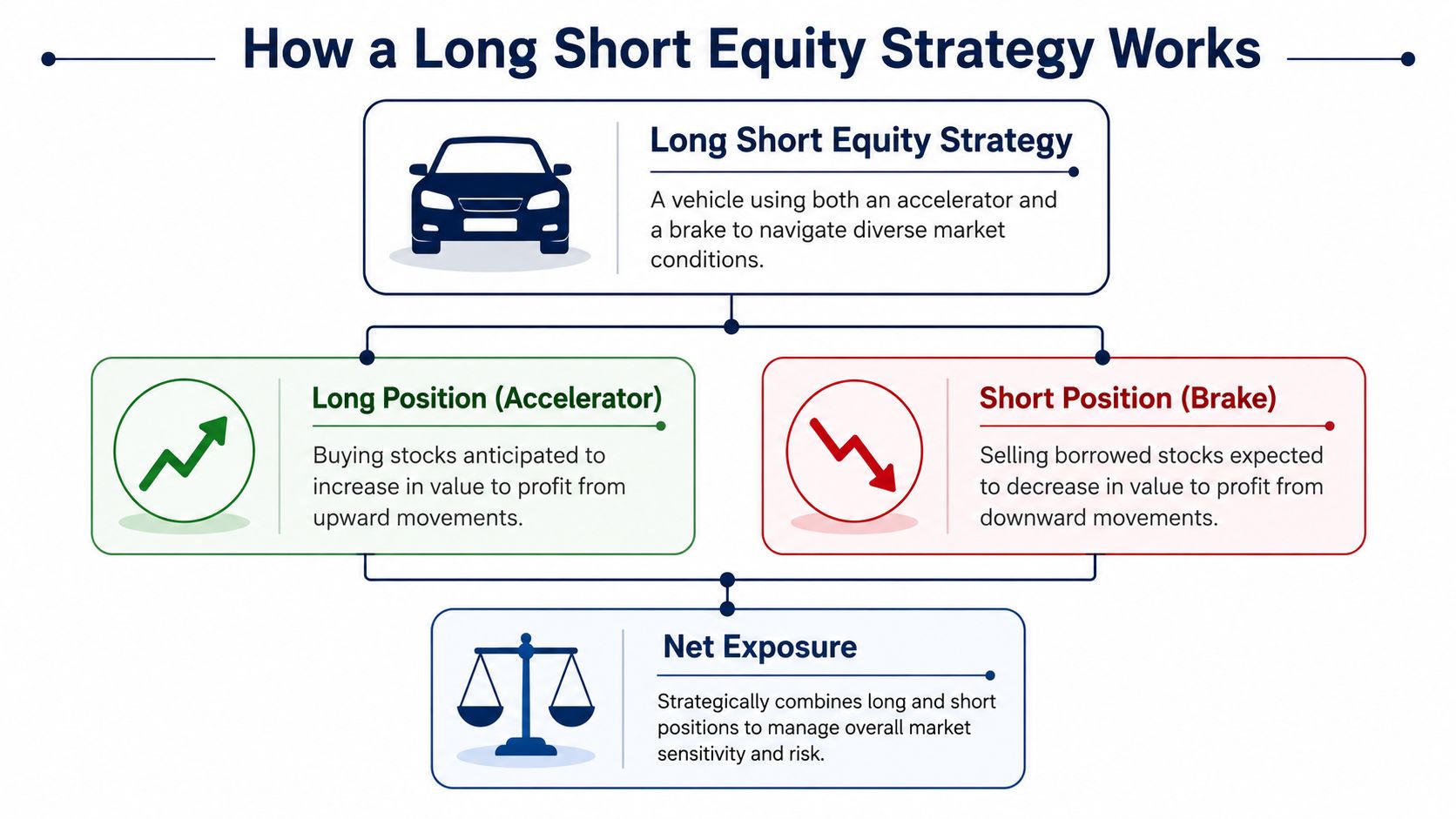 A diagram illustrating how a long short equity strategy uses long and short positions to manage risk.
