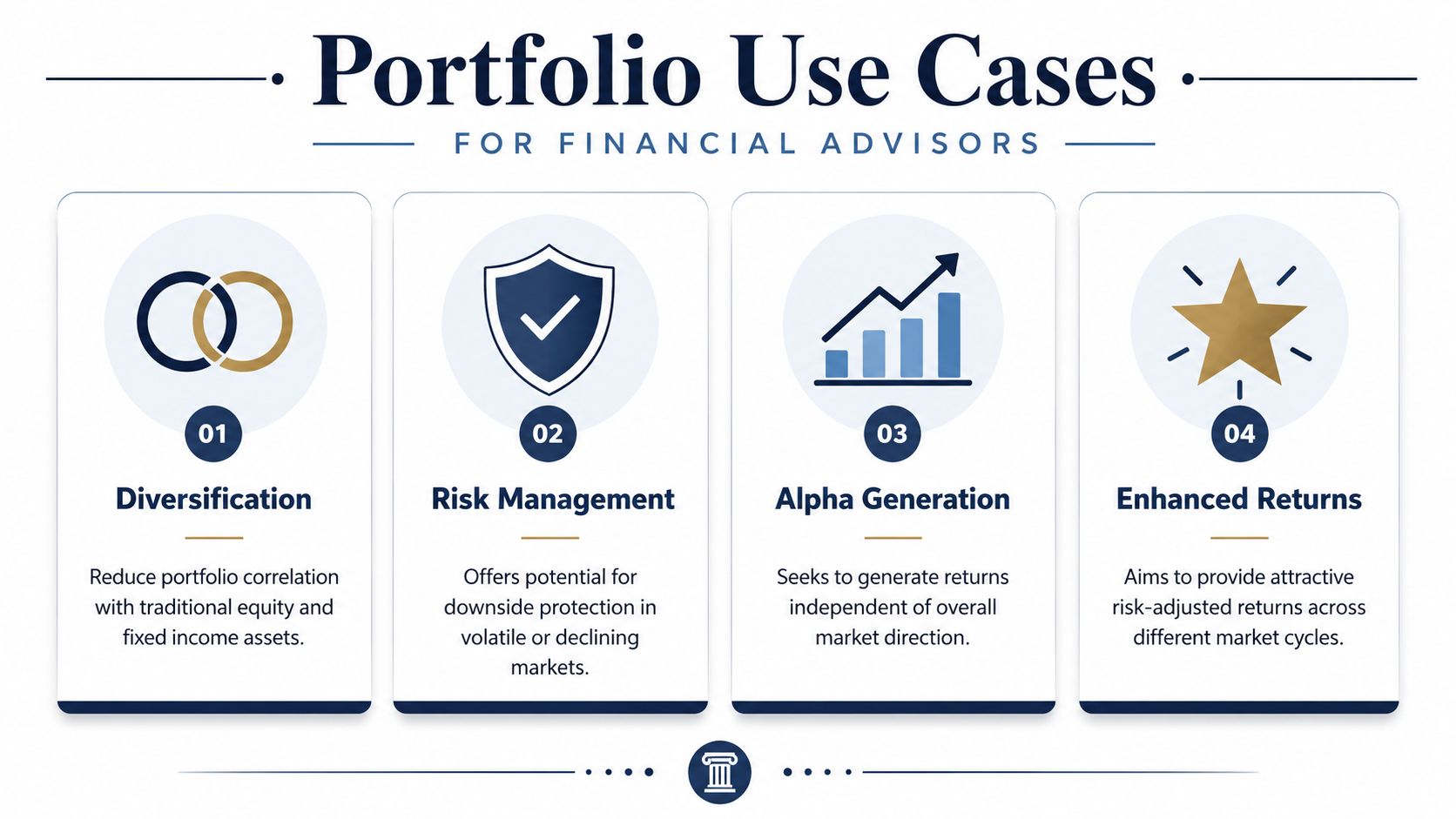 An infographic titled Portfolio Use Cases for Financial Advisors outlining four investment strategy benefits including diversification, risk management, alpha generation, and enhanced returns.