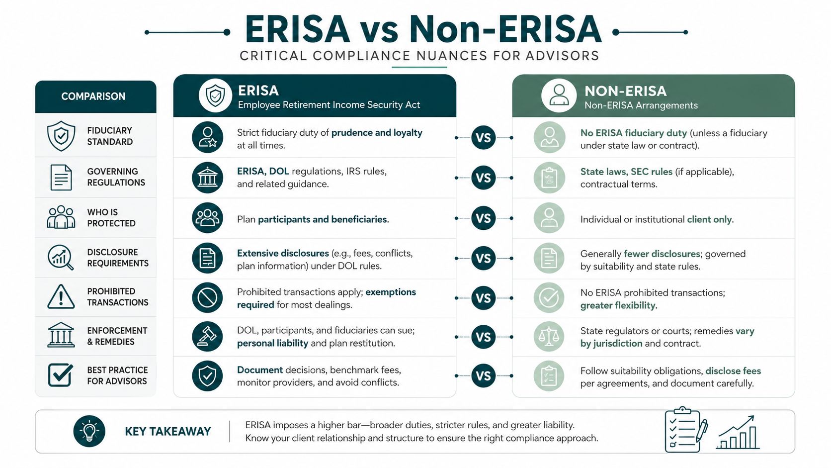 A comparison chart outlining the key differences between ERISA and non-ERISA compliance standards for financial advisors.