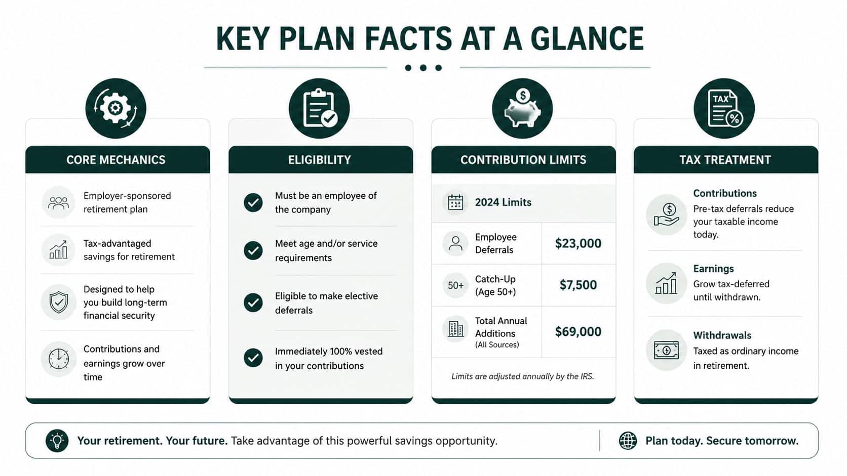 A summary infographic showing key plan facts for a retirement savings plan, including eligibility and contribution limits.