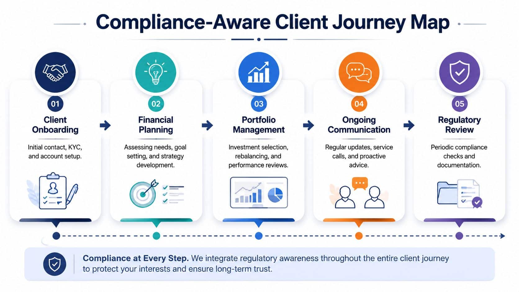 A five-step infographic showing a compliance-aware client journey map for financial advisory services and client onboarding.