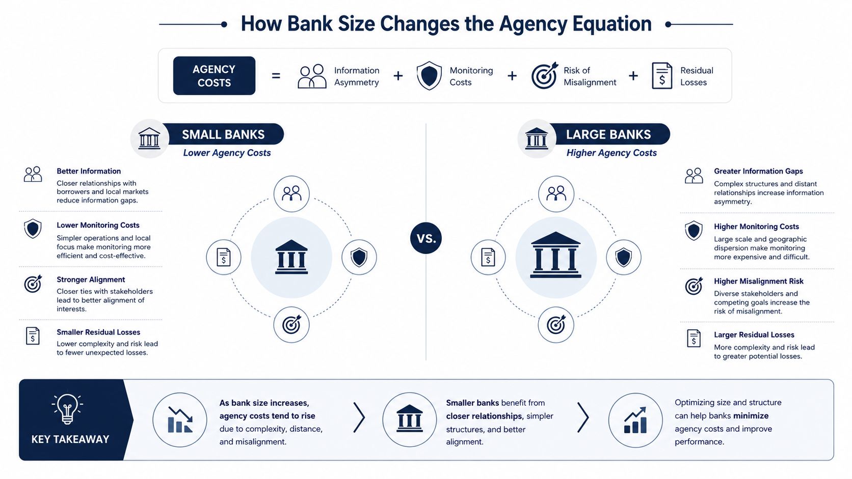 A comparison infographic showing how smaller and larger banks differ in their agency costs and organizational structures.
