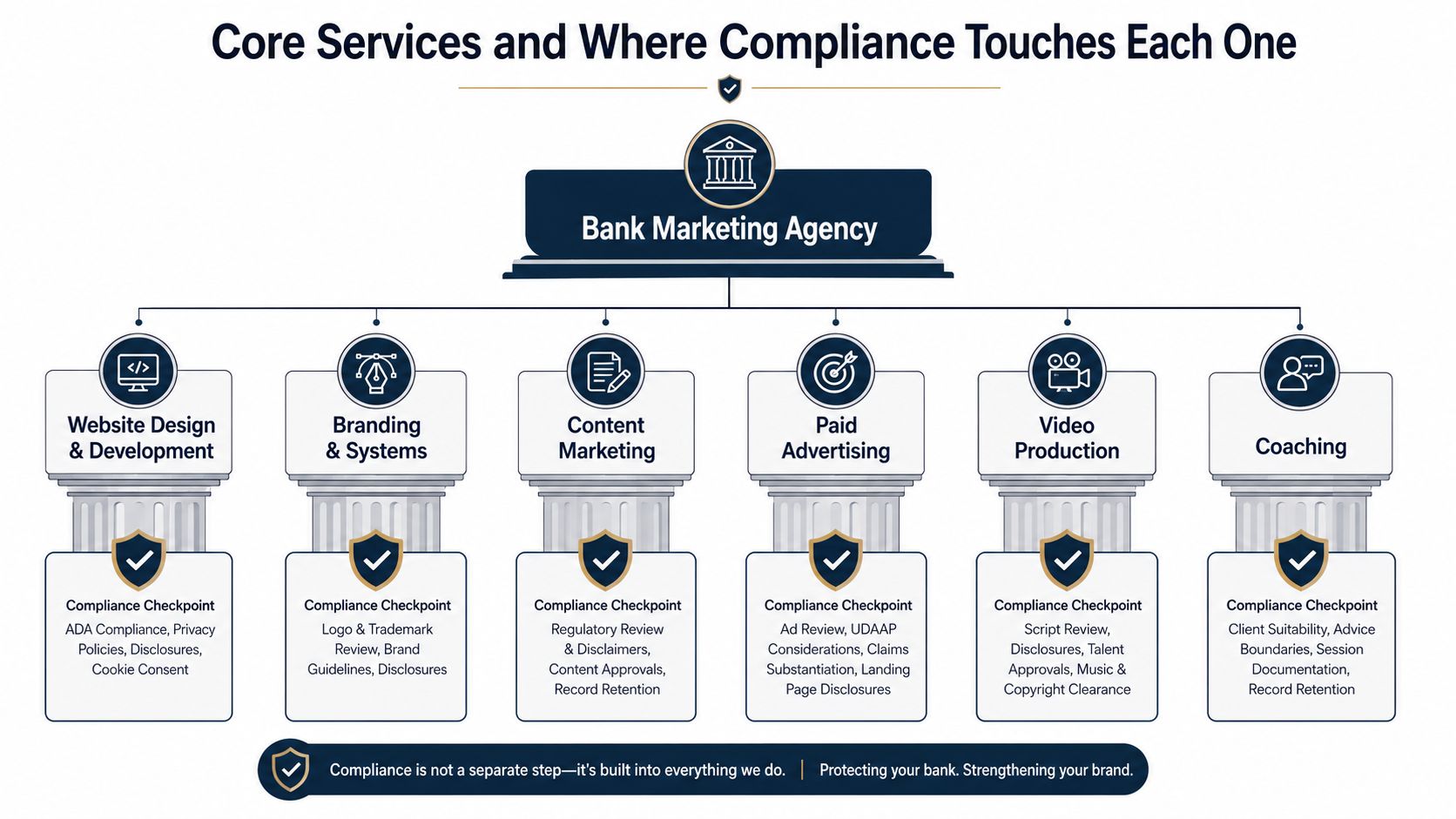 A diagram illustrating how compliance processes are integrated into core bank marketing agency services and offerings.