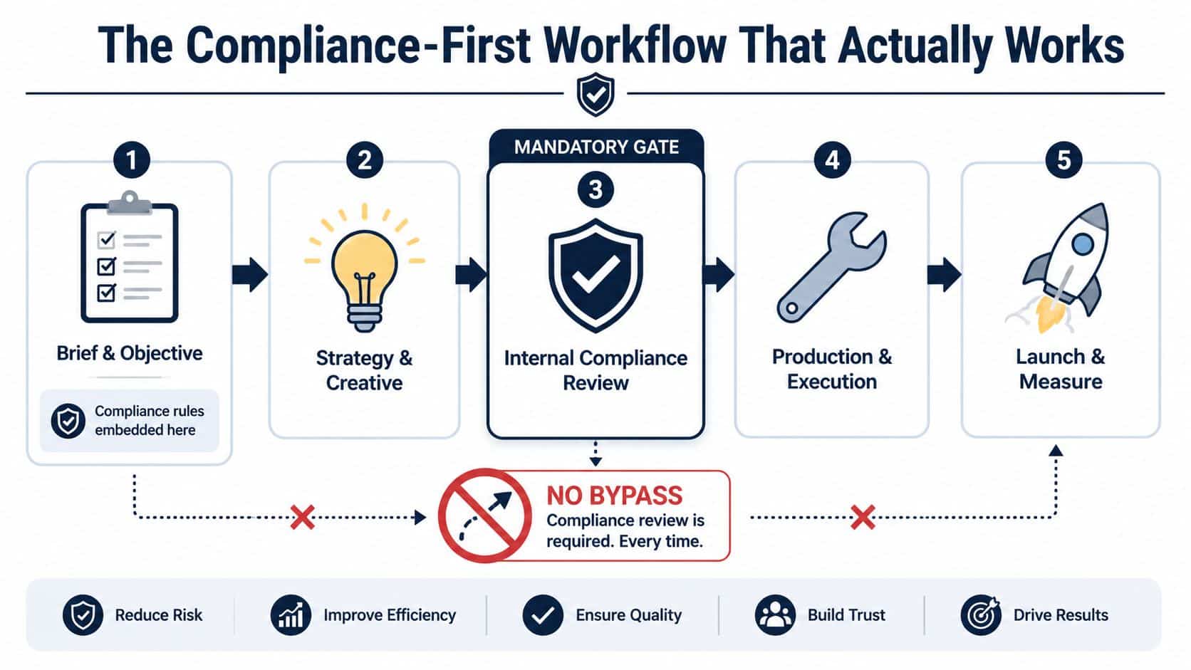 A diagram illustrating a five-step compliance-first workflow process for business strategy and marketing execution.