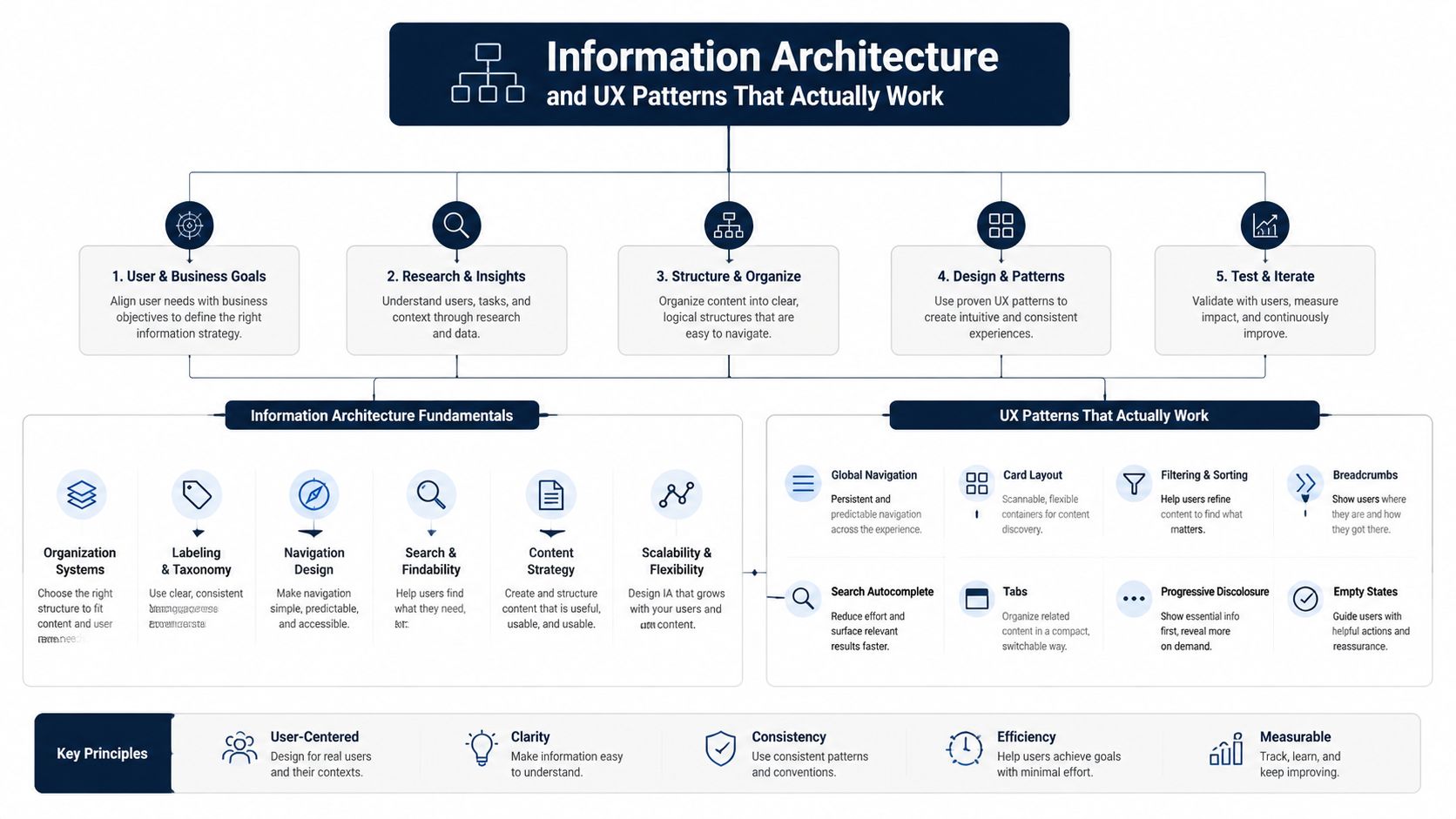 A diagram outlining the process for Information Architecture and effective UX design patterns for web platforms.