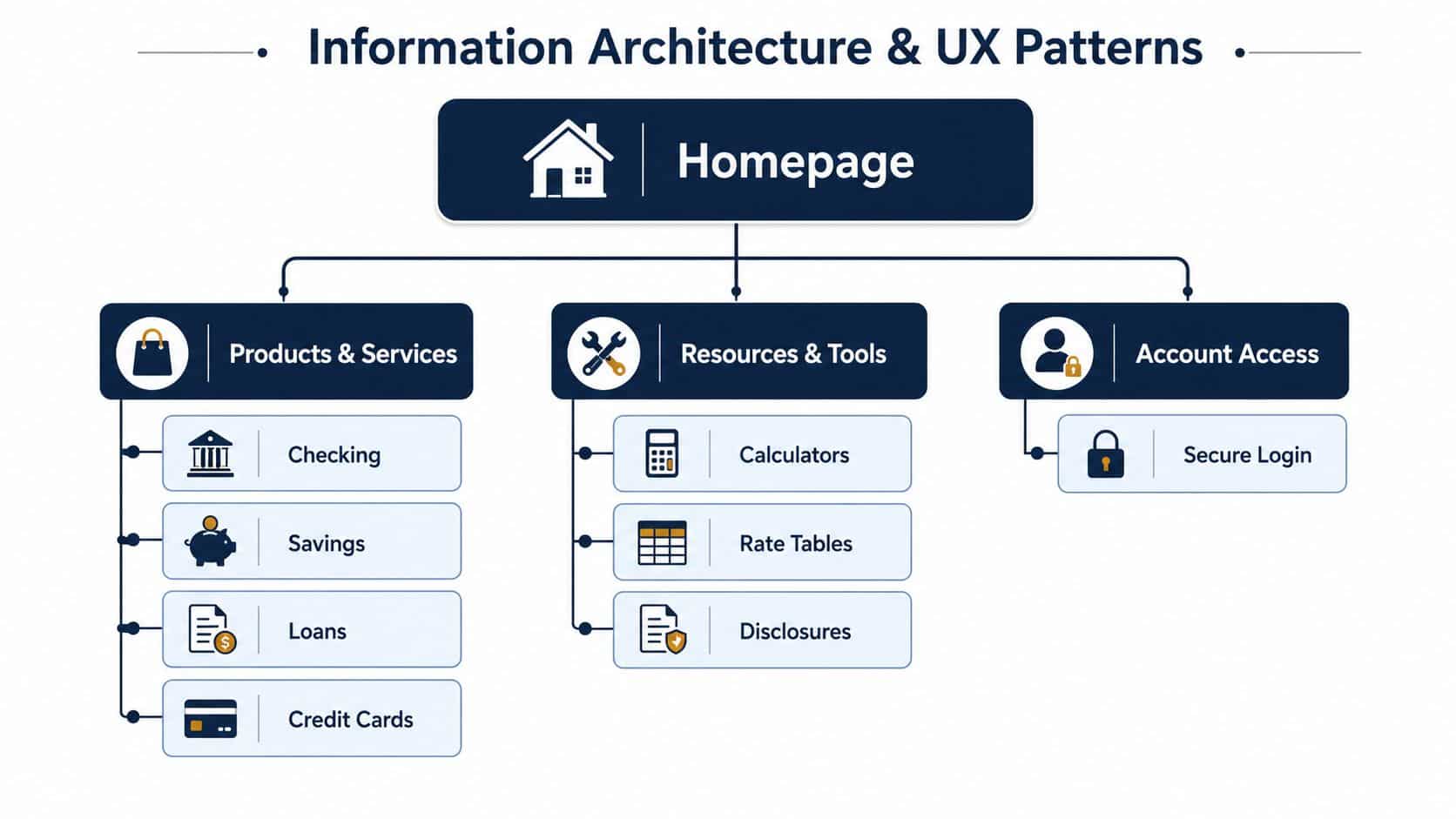 A hierarchical diagram illustrating the information architecture and UX patterns for a banking website.