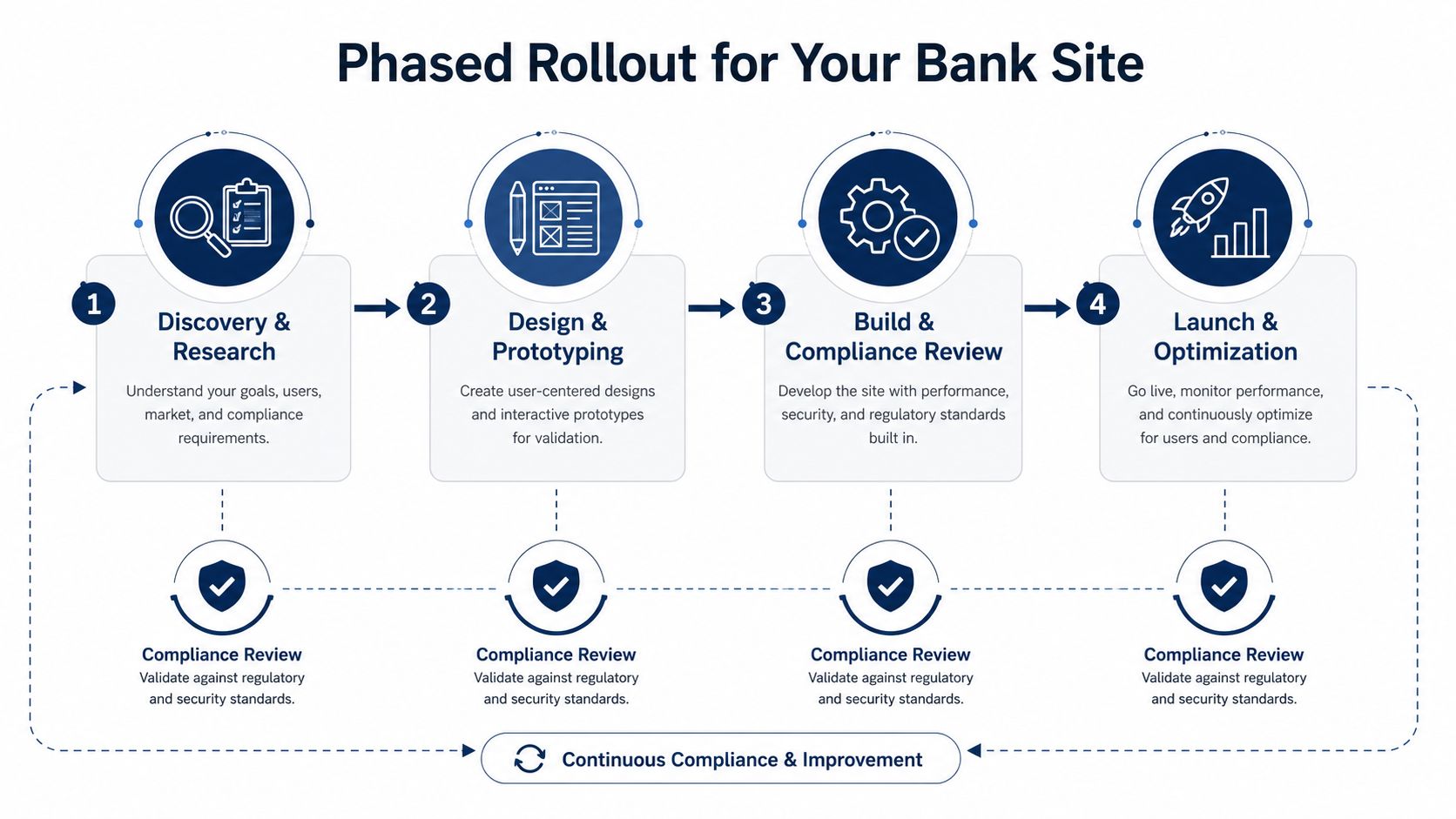 A diagram outlining a four-phase process for designing and launching a secure bank website with ongoing compliance.