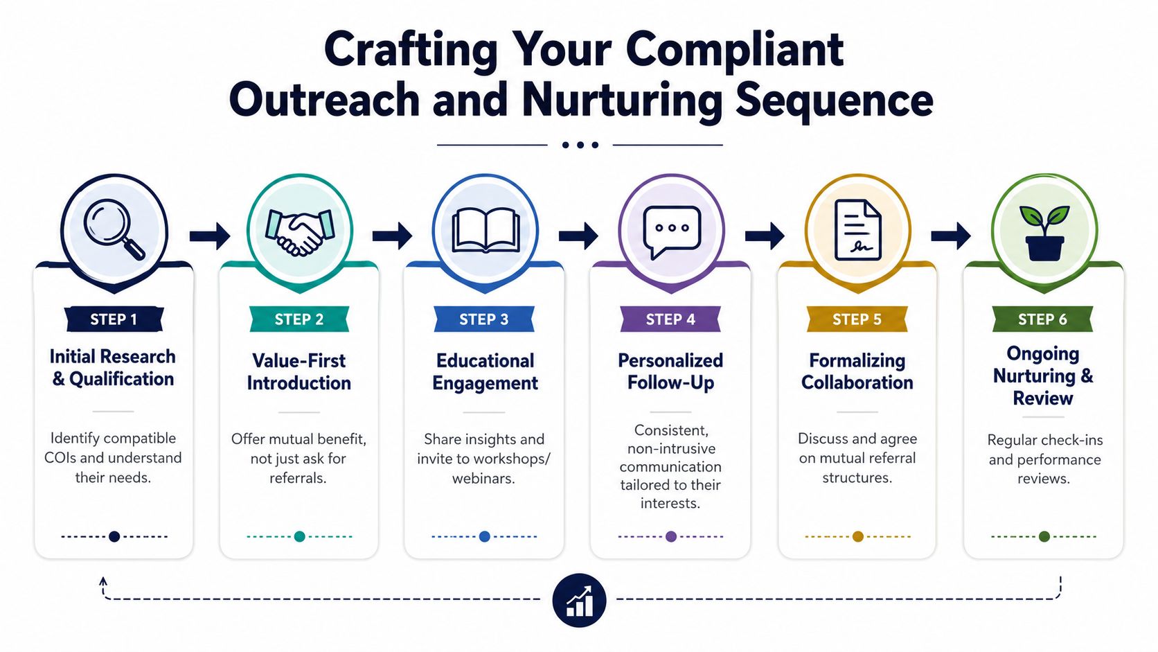 A flowchart showing a six-step process for building compliant professional outreach and nurturing sequences.