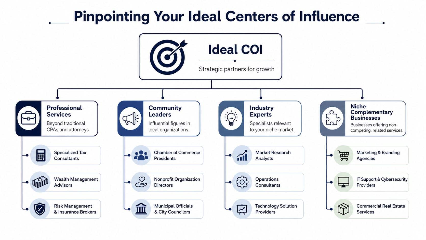 A diagram illustrating ideal centers of influence, categorized into professional services, community leaders, industry experts, and businesses.