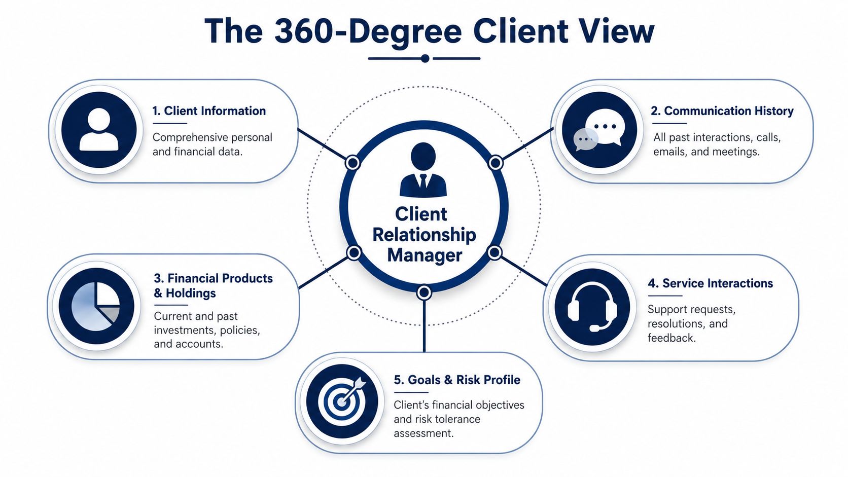A diagram illustrating a 360-degree client view centered around a financial client relationship manager's key data points.