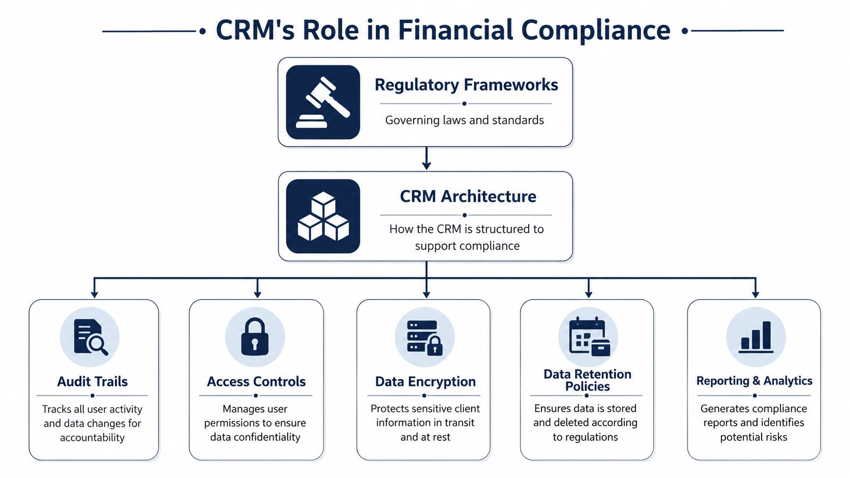 A flowchart diagram illustrating how CRM systems support financial compliance through various architectural features and security practices.