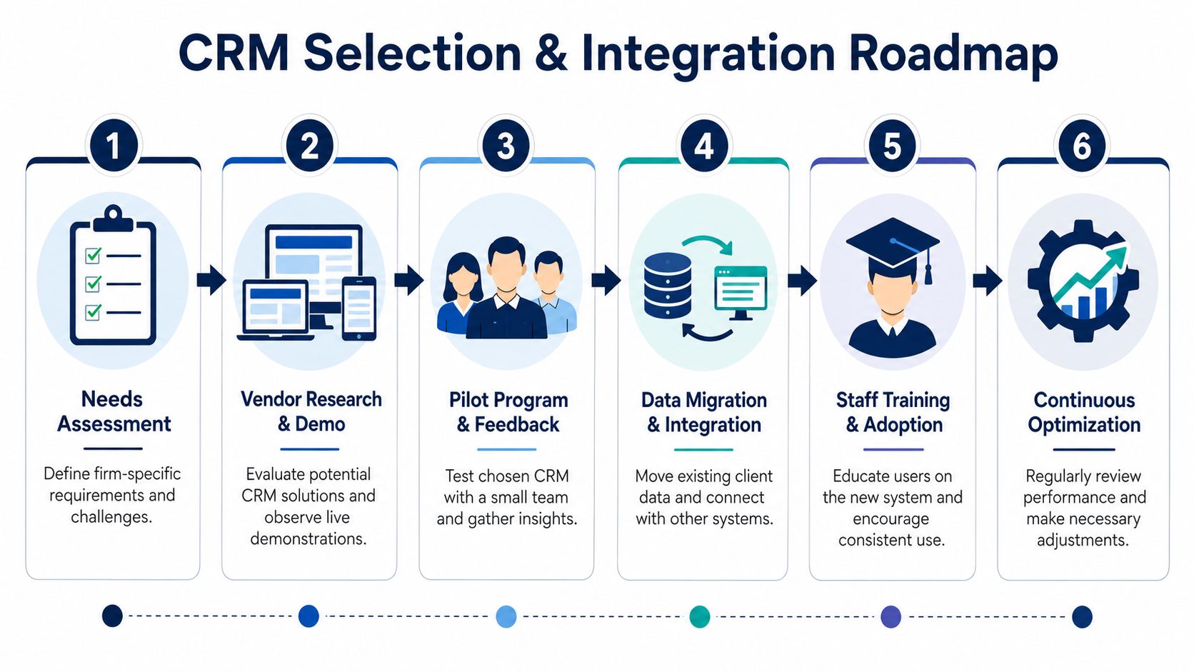 A six-step roadmap infographic for selecting and integrating a CRM system for businesses.