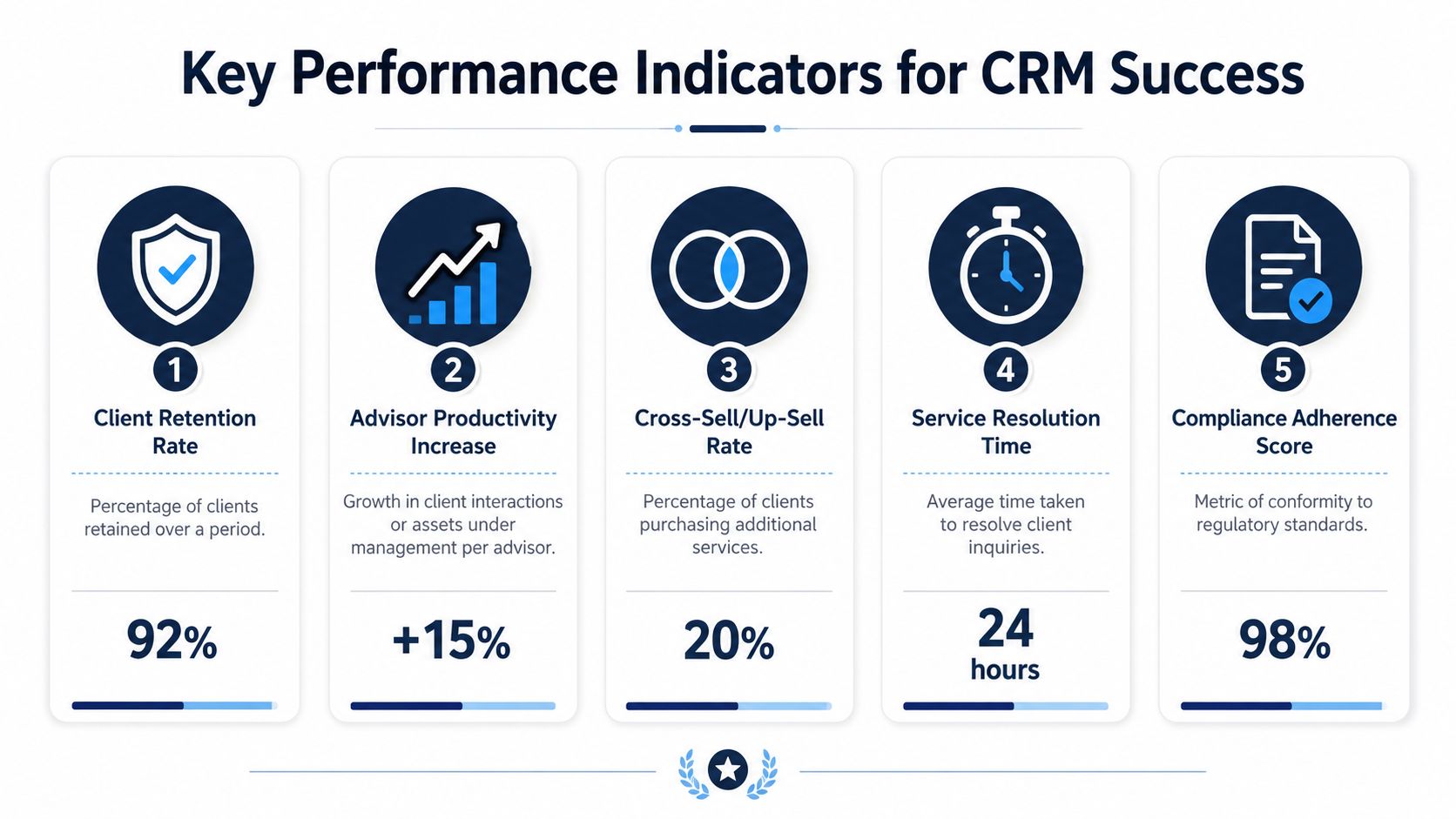 An infographic displaying five key performance indicators for CRM success in the financial services sector.