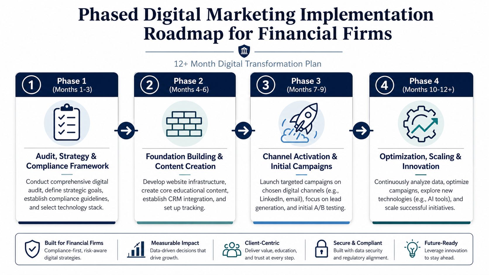 A four-phase digital marketing roadmap for financial firms showing a twelve-month transformation plan from audit to innovation.