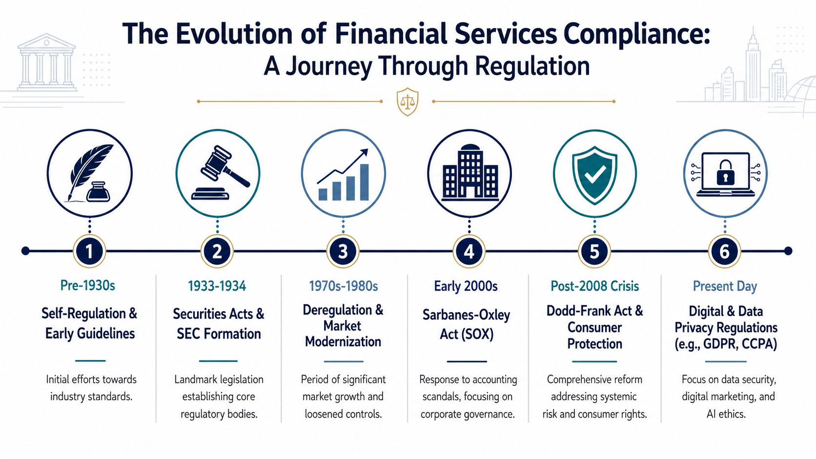 A timeline graphic illustrating the evolution of financial services compliance from the 1930s to the present.