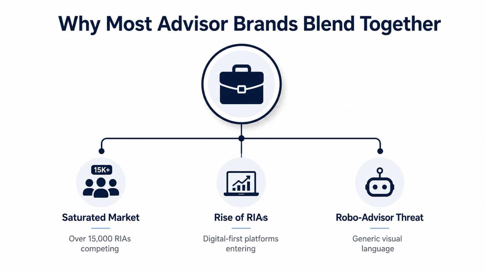 A diagram illustrating why financial advisor brands blend together due to market saturation, RIAs, and robo-advisors.