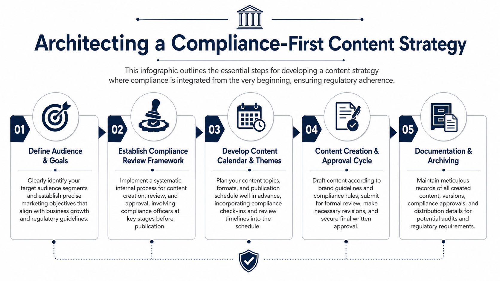 A five-step infographic for developing a compliance-first content strategy for financial advisors and regulated industries.