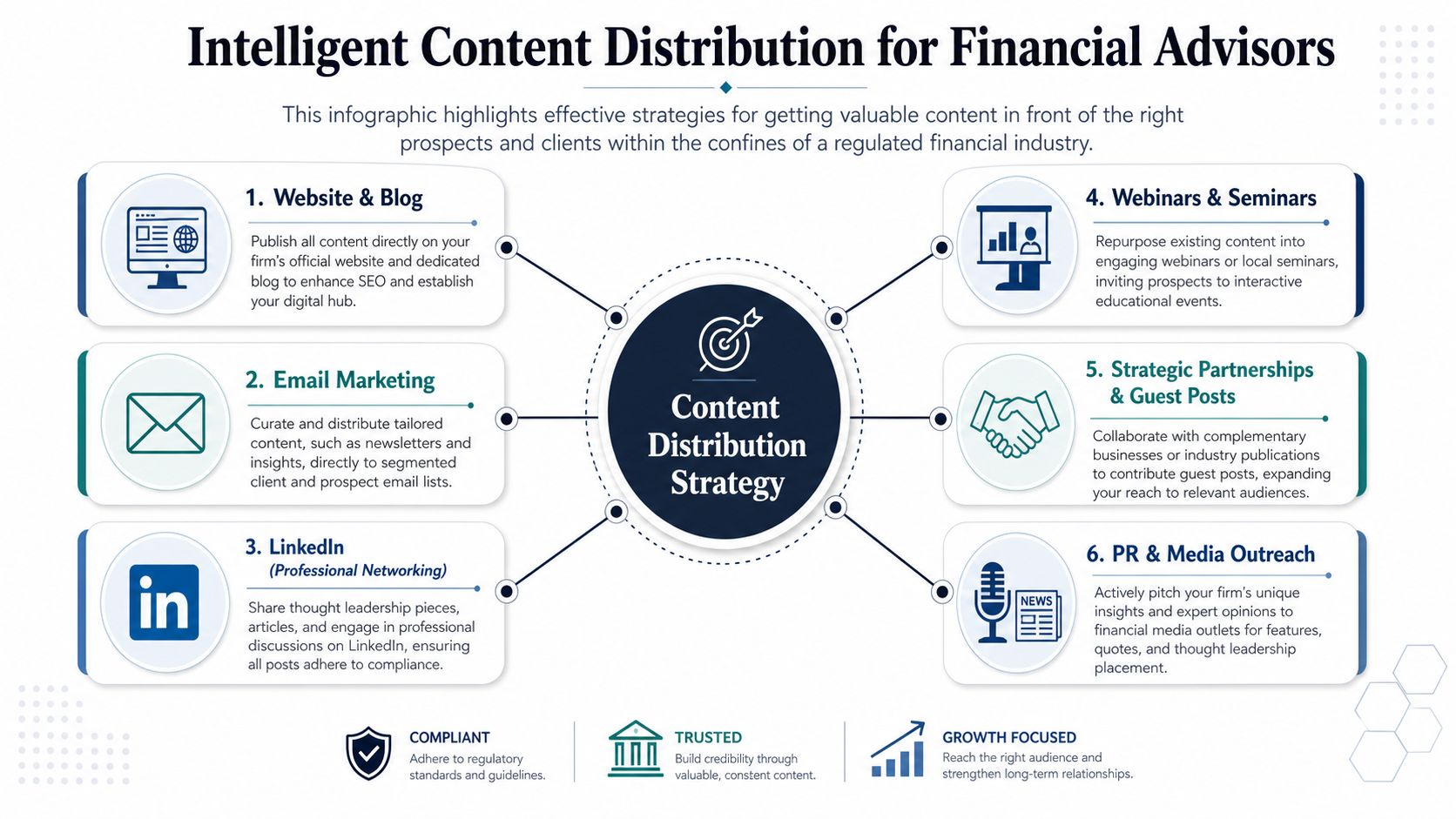 An infographic detailing six intelligent content distribution strategies for financial advisors to reach prospects effectively.