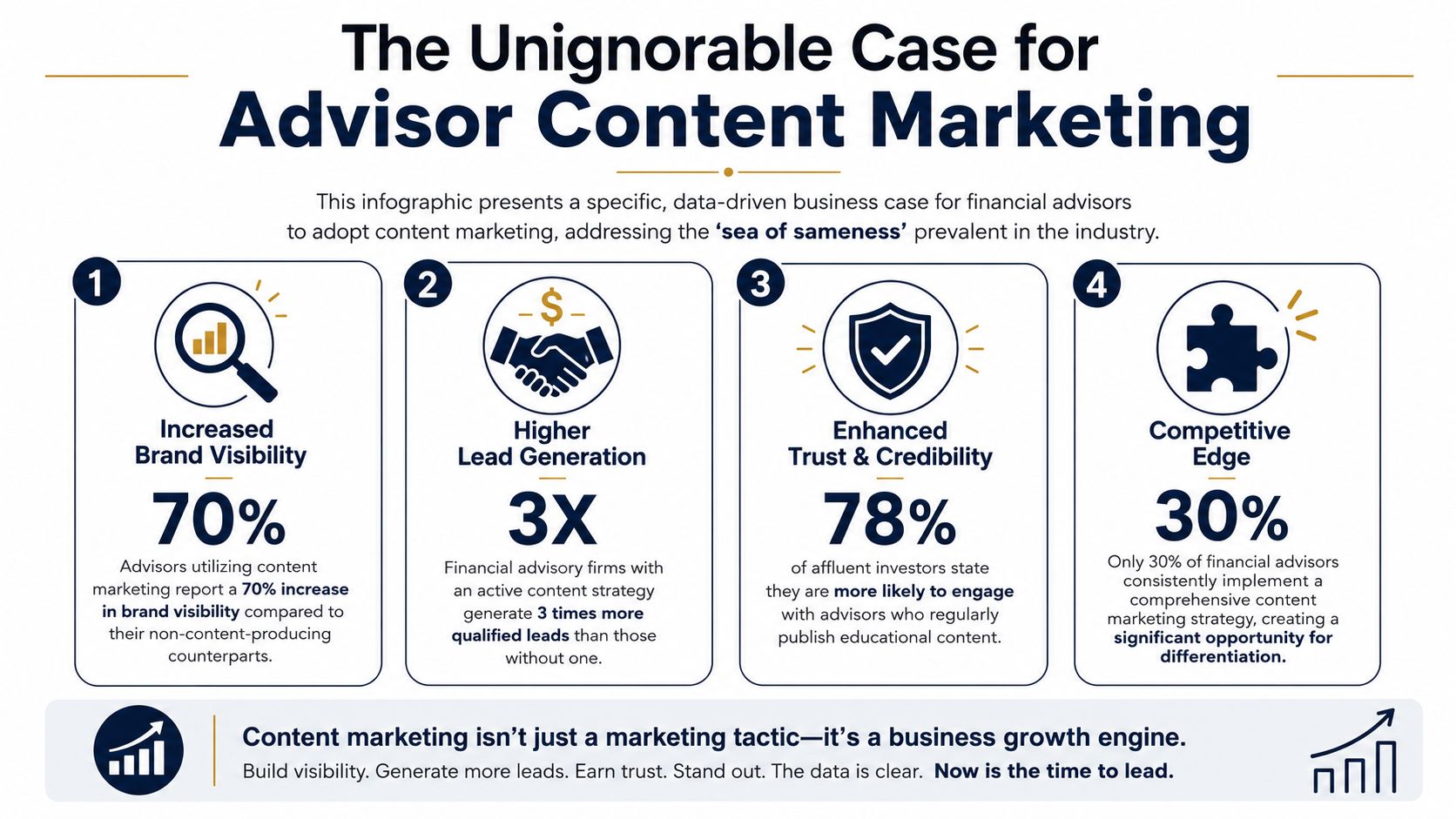 An infographic showing four key benefits of content marketing for financial advisors to improve business growth.