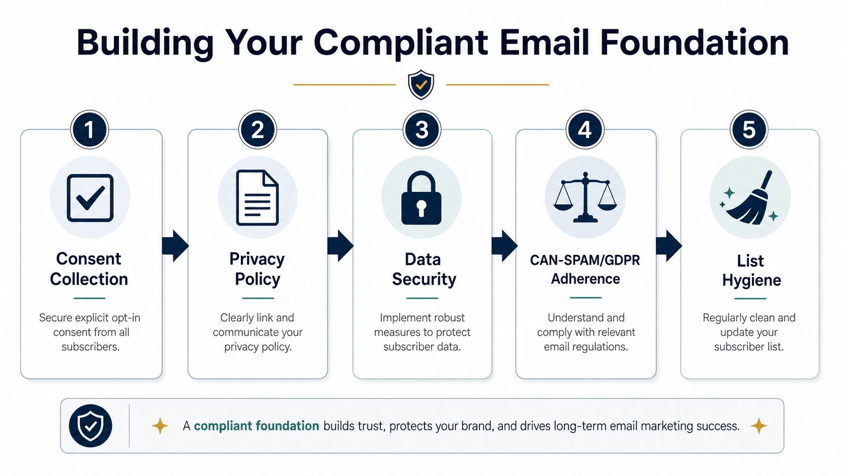 A five-step infographic showing how to build a compliant email marketing foundation for your business.