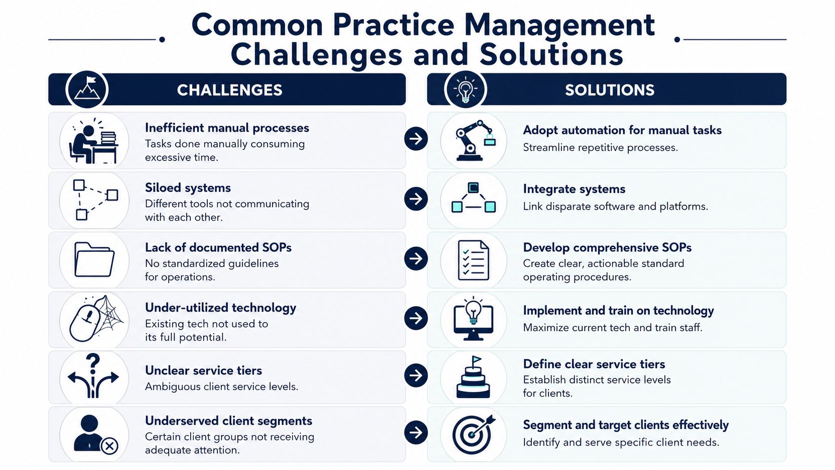 A chart showing common practice management challenges like inefficient processes alongside corresponding solutions like technology automation.