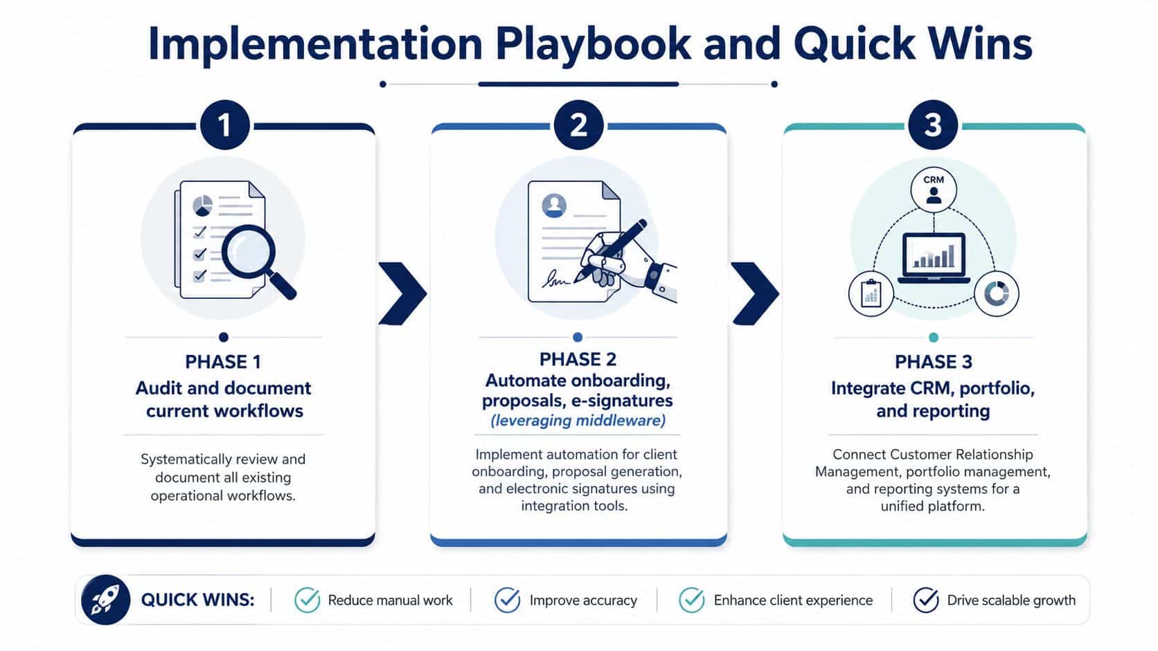 A three-phase implementation roadmap for financial advisor practice management, outlining workflow automation and system integration strategies.