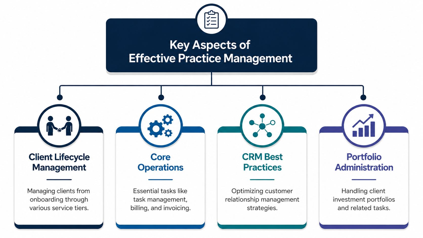 A diagram outlining the four key aspects of effective practice management for businesses and financial advisors.