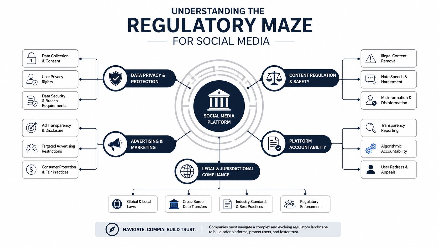 A diagram illustrating the regulatory maze social media platforms must navigate regarding compliance and user protection.