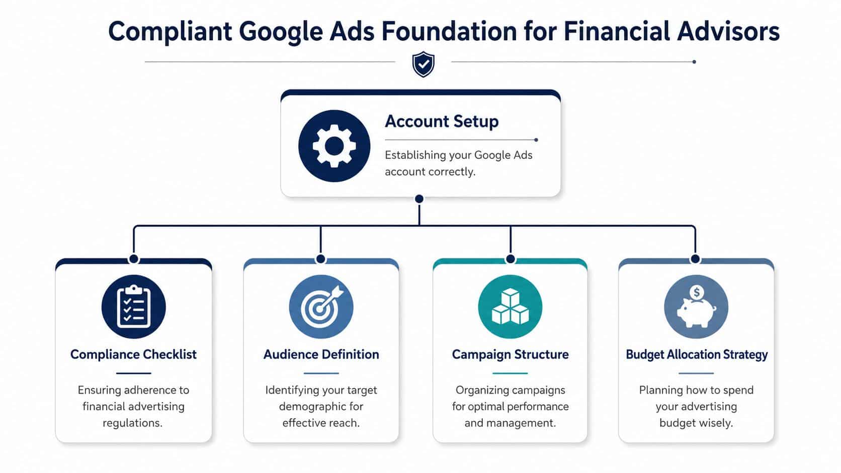 A flowchart diagram illustrating the core foundations for compliant Google Ads campaigns for financial advisors.