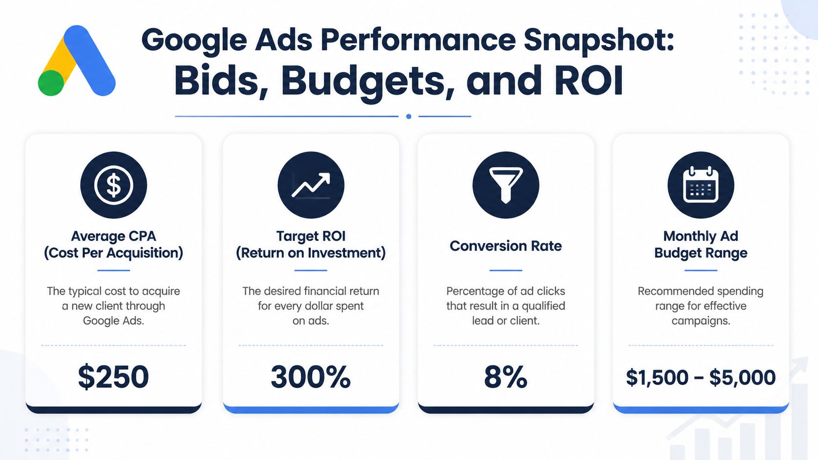 A performance snapshot infographic displaying Google Ads metrics including CPA, target ROI, conversion rate, and monthly budget.