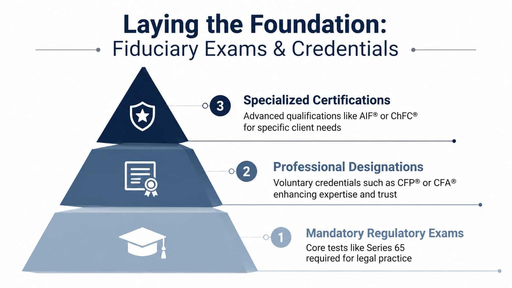 A pyramid diagram showing the three levels of fiduciary exams and credentials including regulatory exams and certifications.