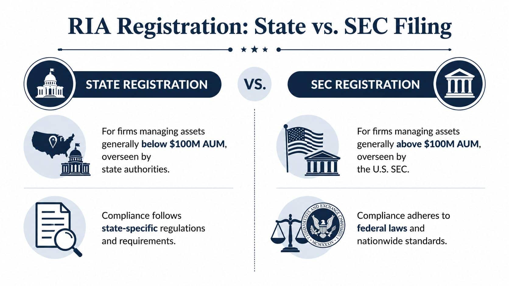 A comparison chart showing the differences between state and SEC registration for investment advisory firms.