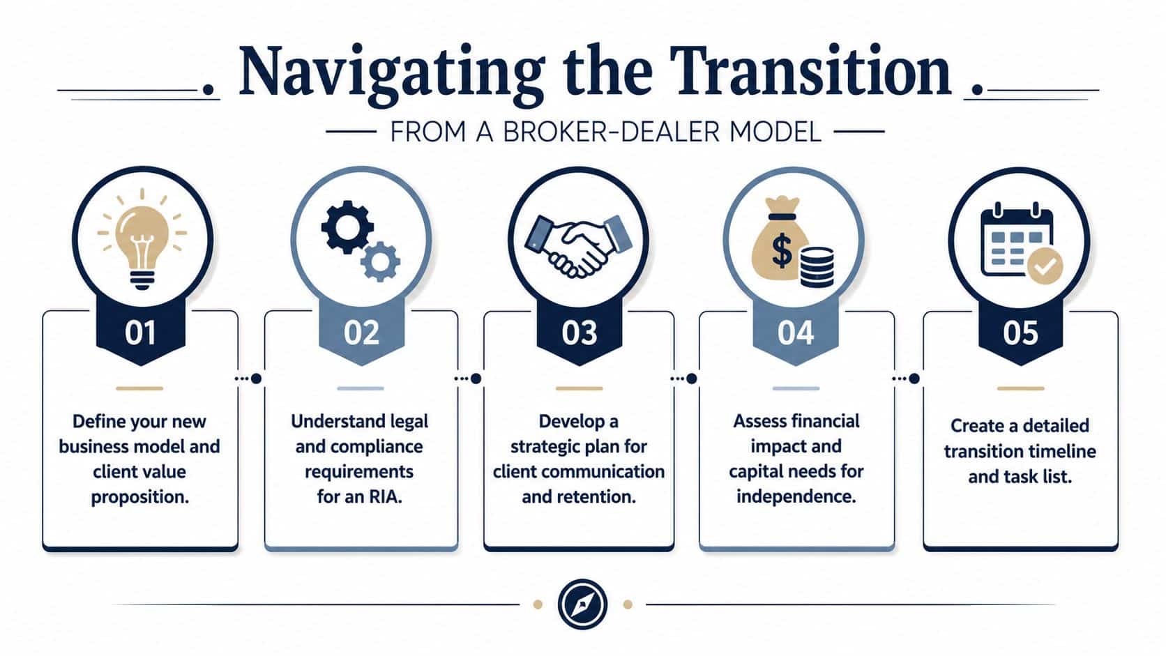 A five-step infographic illustrating the process of transitioning from a broker-dealer model to an independent RIA firm.