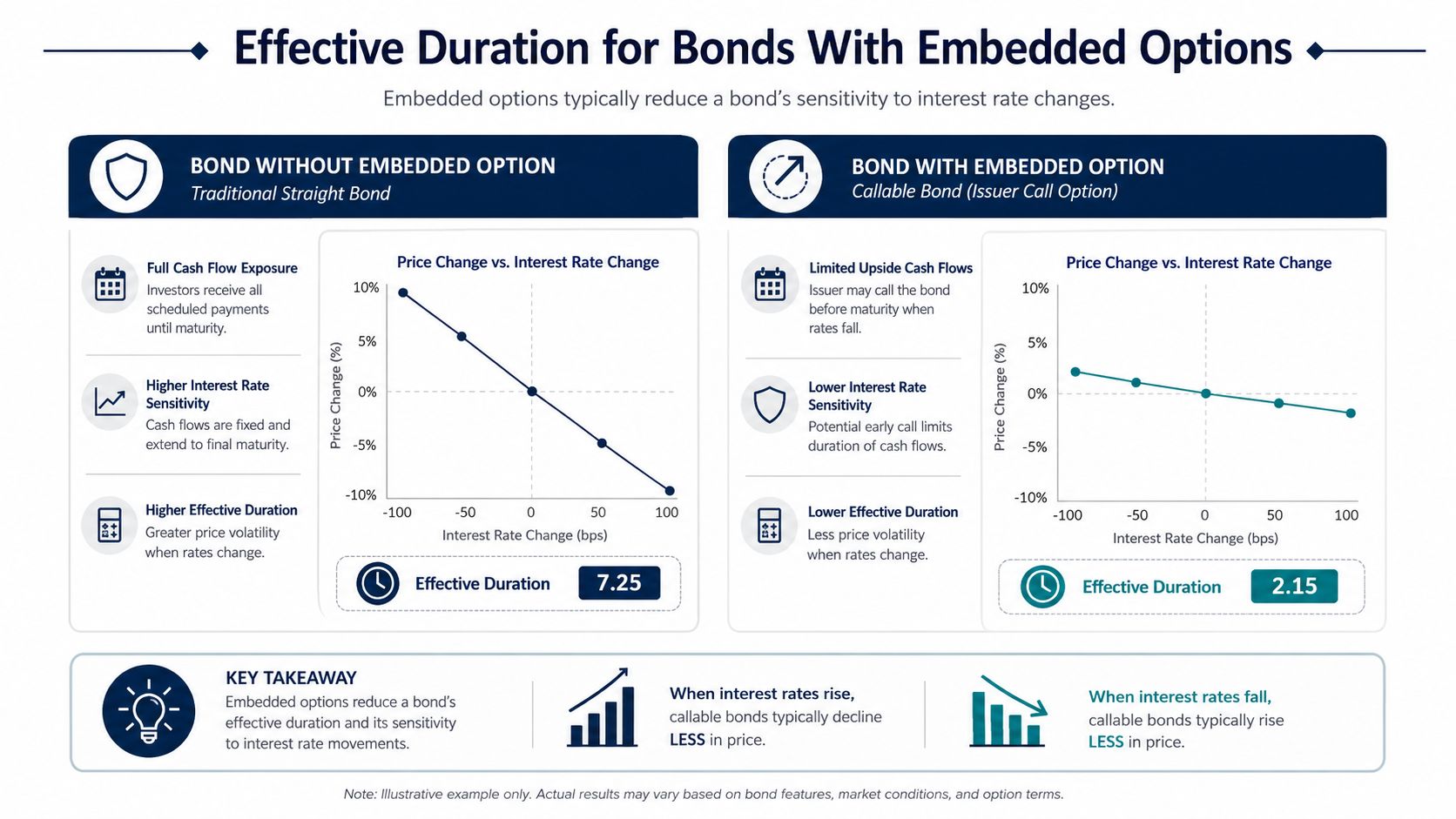 An infographic comparing effective duration and interest rate sensitivity for traditional bonds versus callable bonds with embedded options.