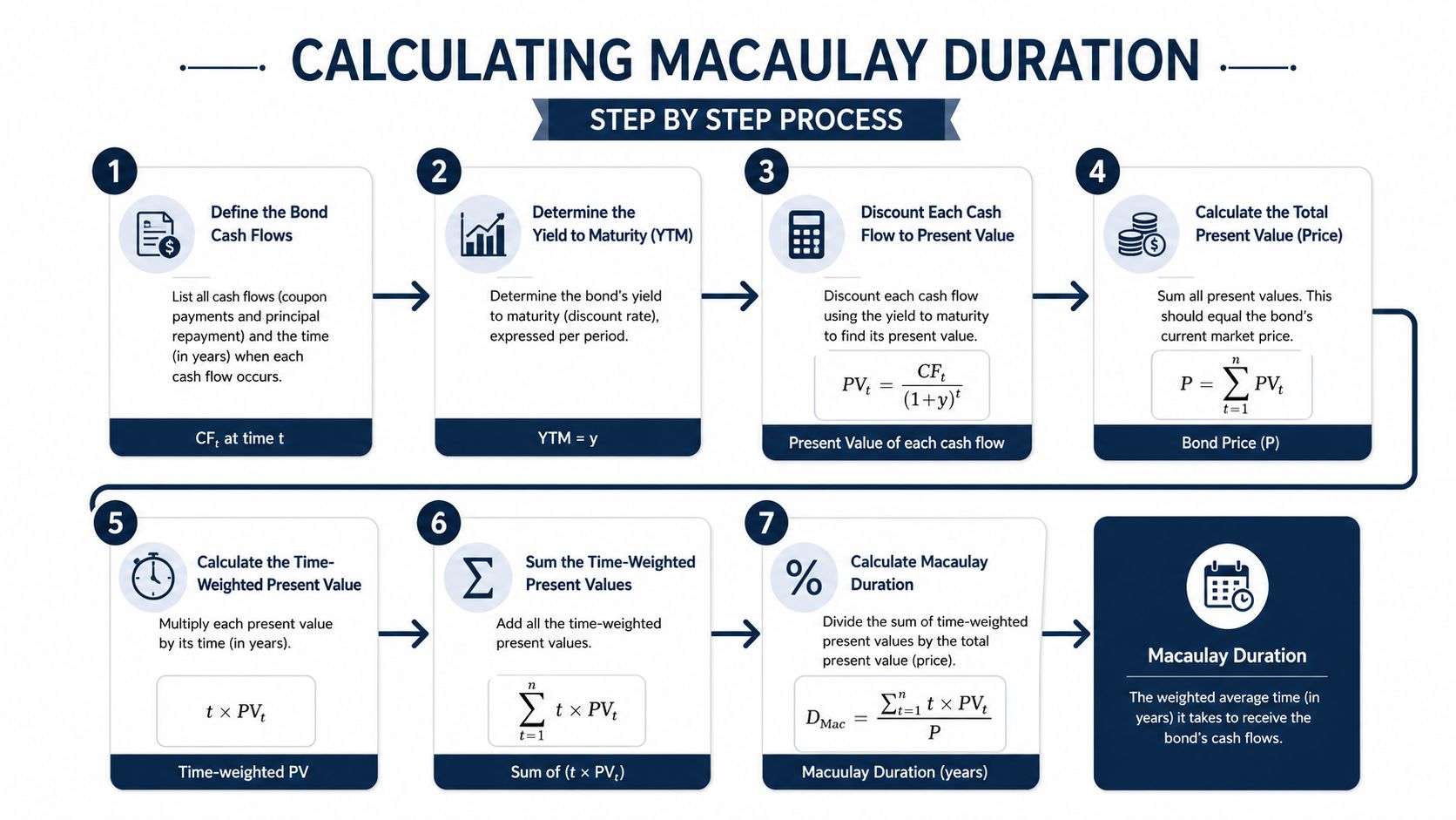 An infographic showing the step-by-step process for calculating Macaulay duration for bond valuation.