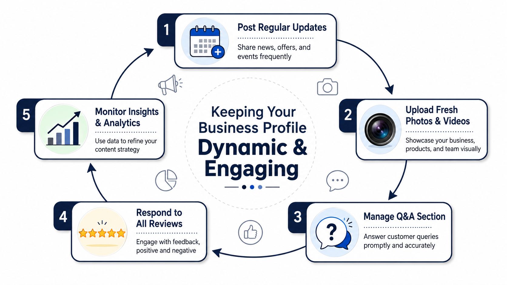 A diagram illustrating five essential steps for keeping your Google business profile dynamic and engaging.