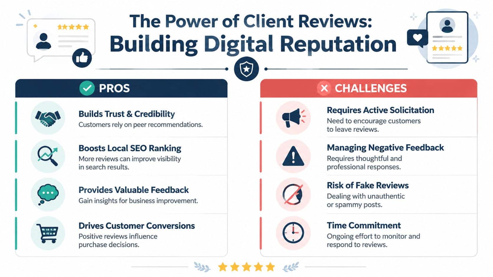 An infographic titled The Power of Client Reviews showing the pros and challenges of business customer reviews.