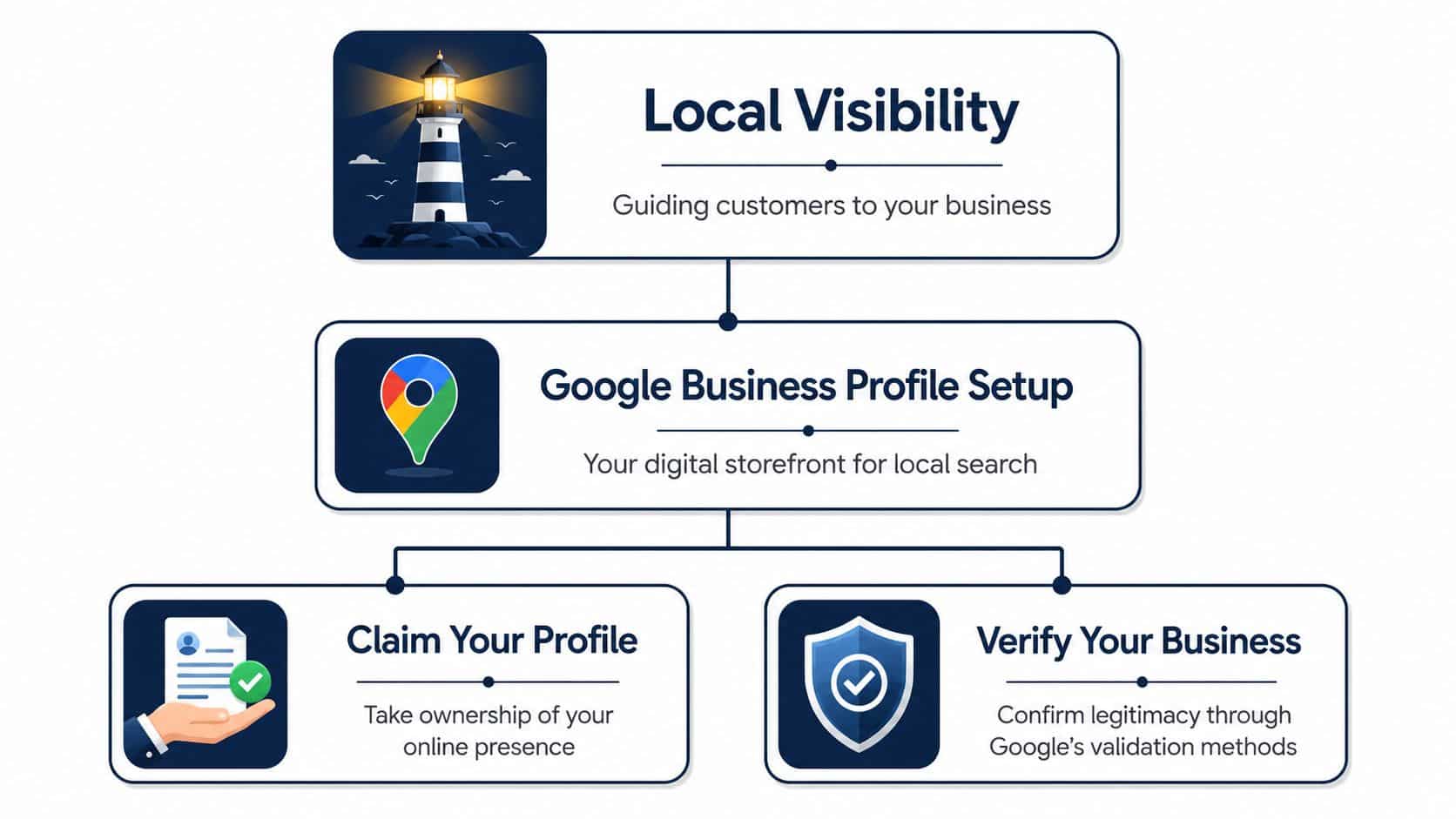 A diagram outlining the process of setting up and verifying a Google Business Profile for local visibility.
