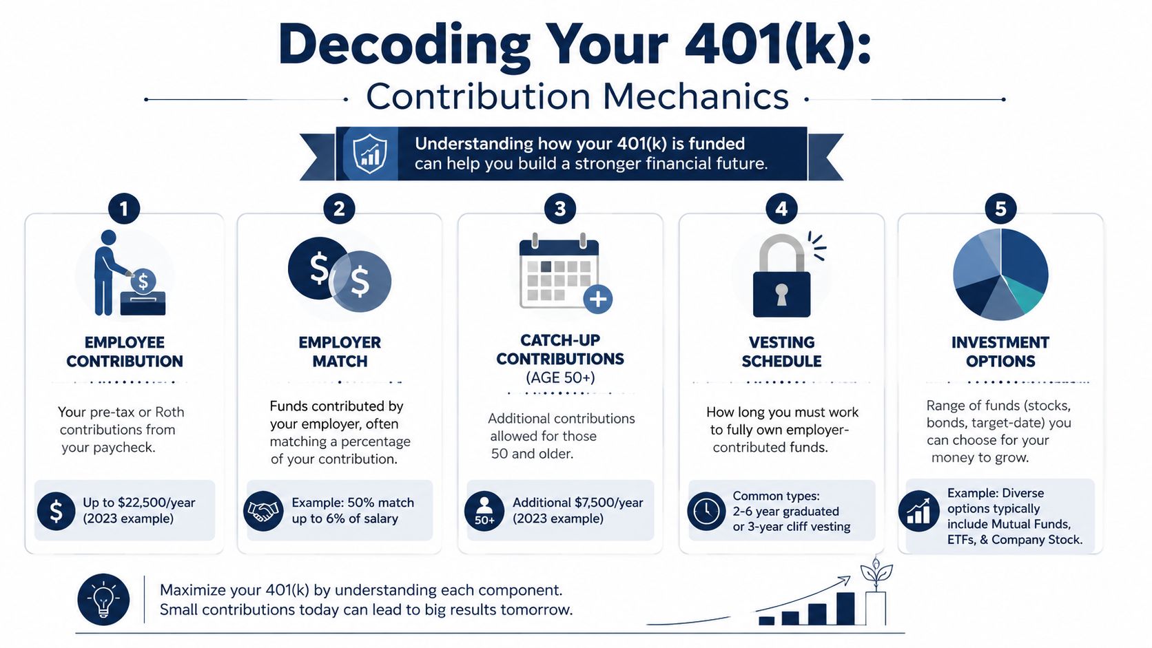 An infographic titled Decoding Your 401k explaining the five core components of a 401k retirement plan.