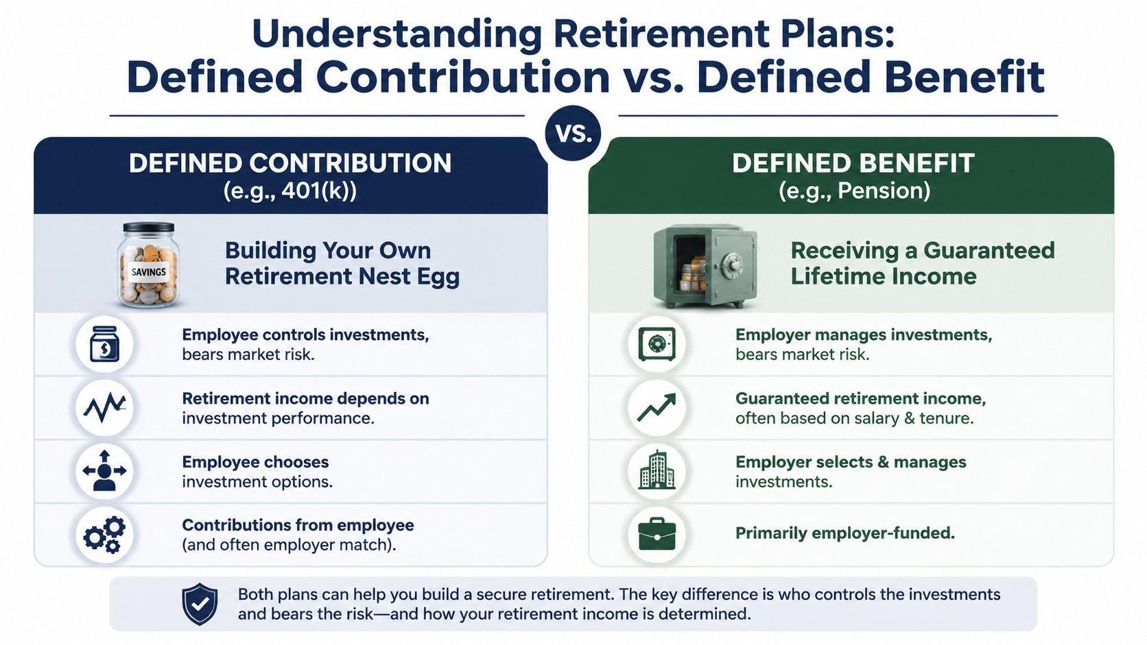 An infographic comparing Defined Contribution 401(k) plans and Defined Benefit pension plans with key financial characteristics.