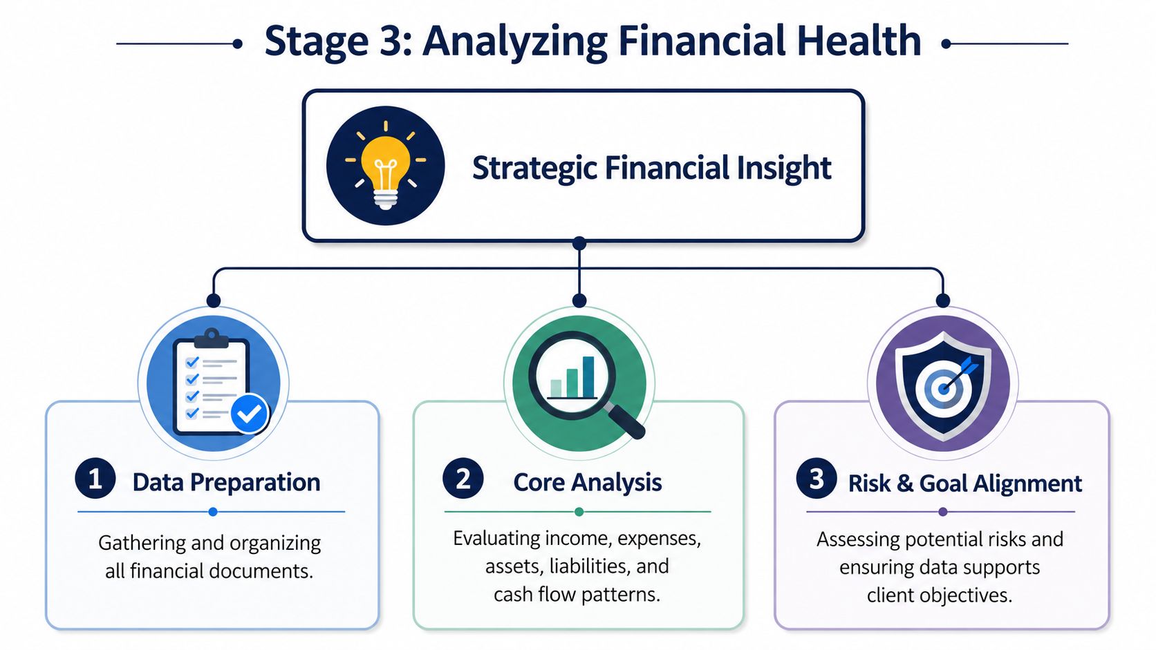 A diagram illustrating Stage 3 of financial planning, focusing on data preparation, core analysis, and risk alignment.