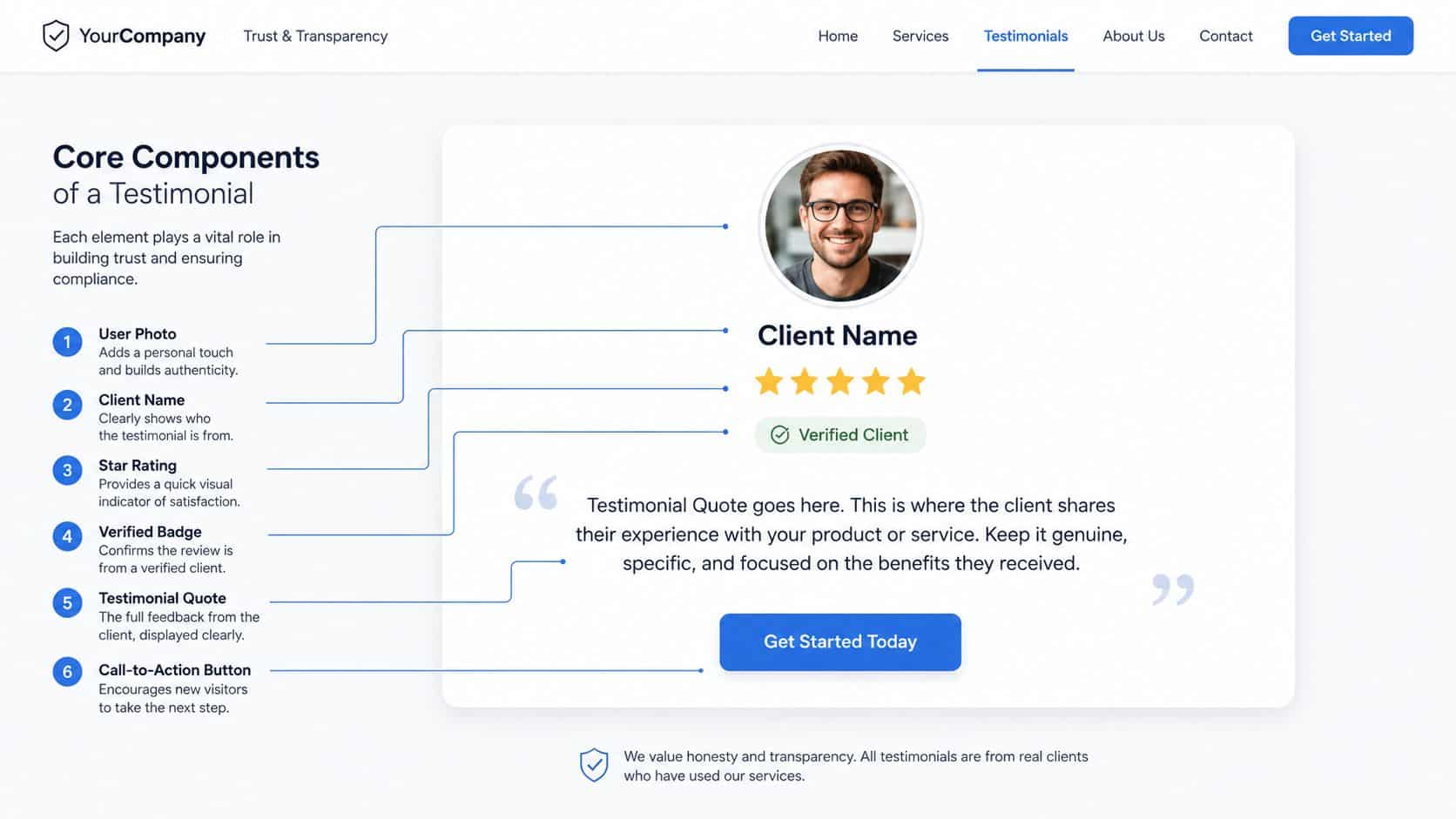 A diagram highlighting six essential components of an effective website testimonial page for user trust and transparency.