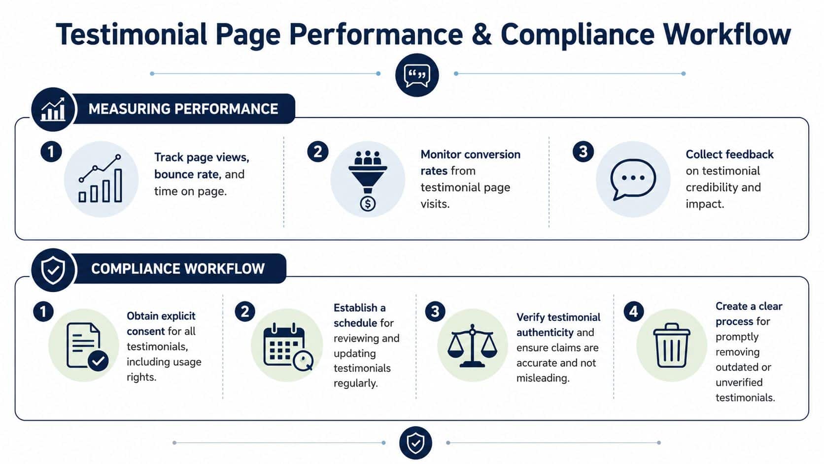 A diagram illustrating a two-part workflow for managing testimonial page performance and ensuring compliance.