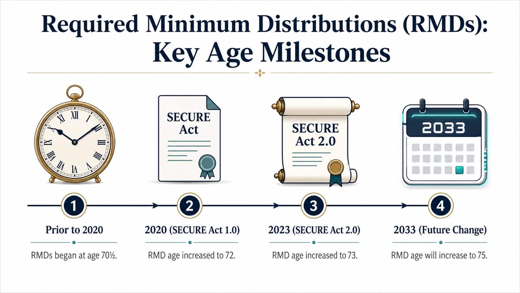 A timeline chart illustrating the historical age increases for Required Minimum Distributions starting from age 70.5.