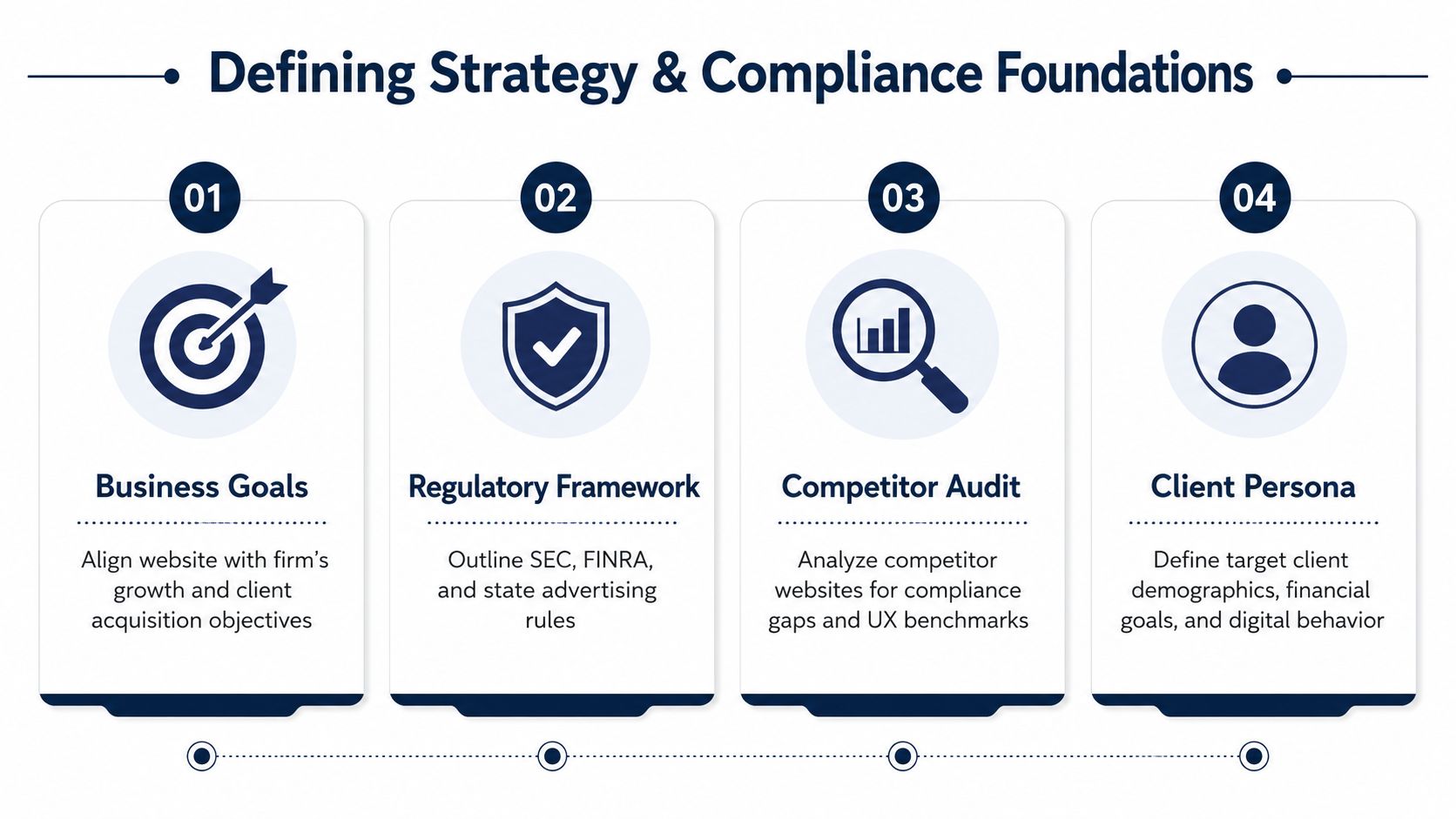A four-step infographic illustrating a strategy and compliance foundation process for wealth management business growth.