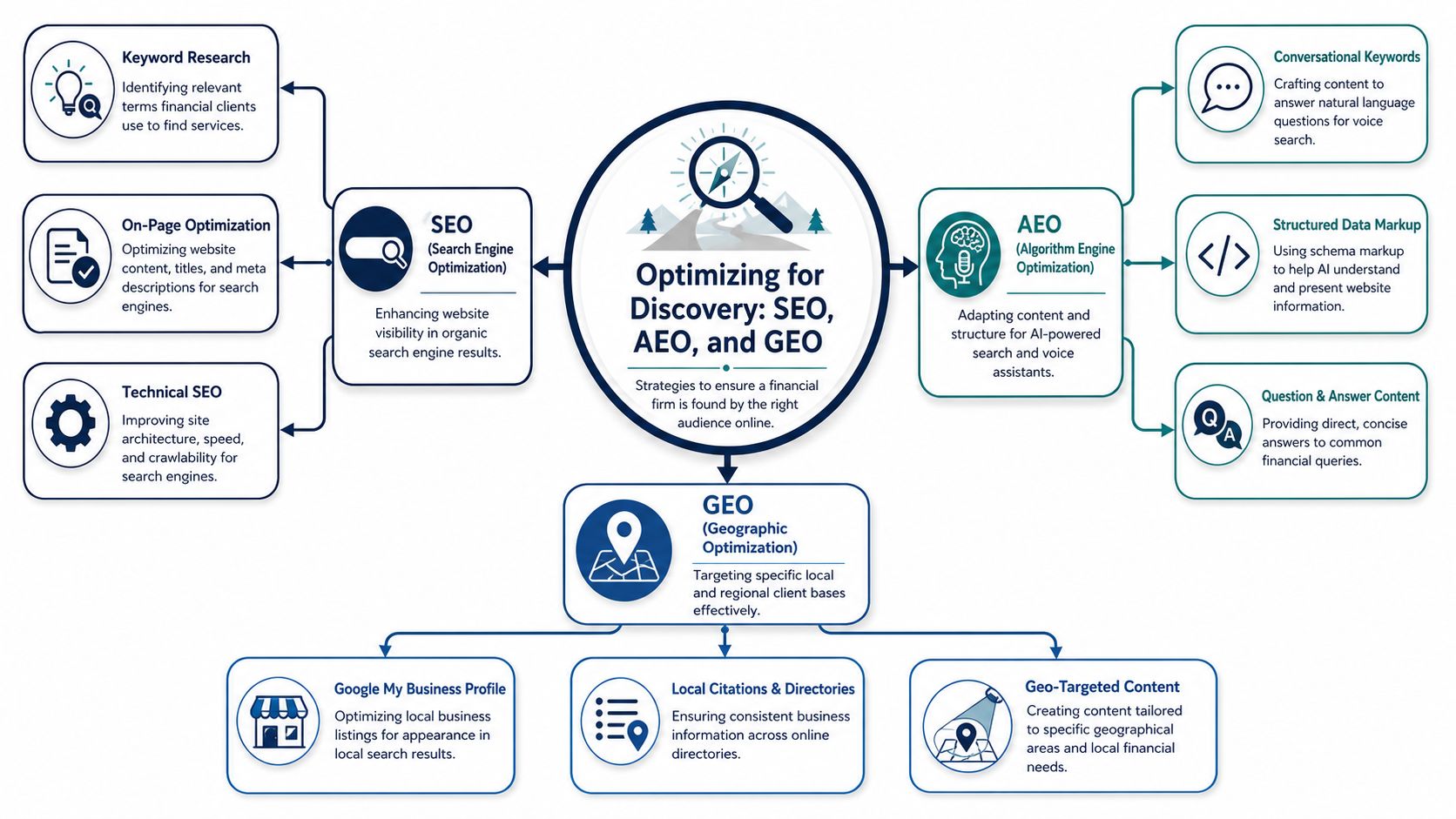 A diagram explaining strategies for financial firms to improve online visibility through SEO, AEO, and GEO optimizations.
