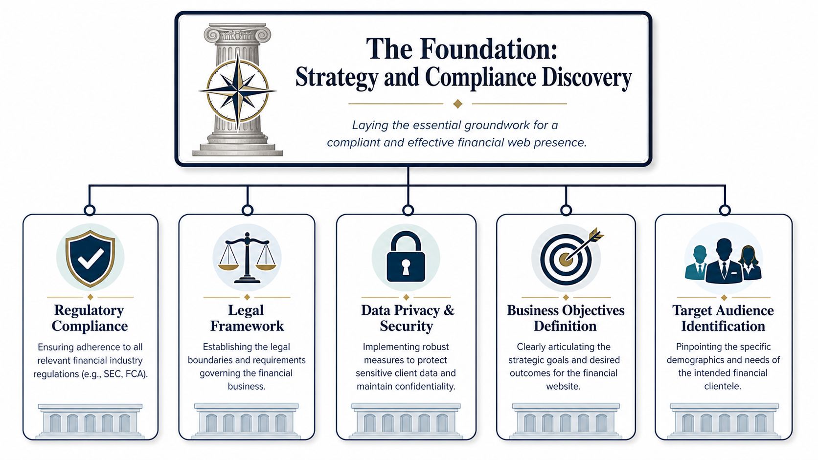 A diagram outlining the five foundational pillars of strategy and compliance discovery for a financial website.