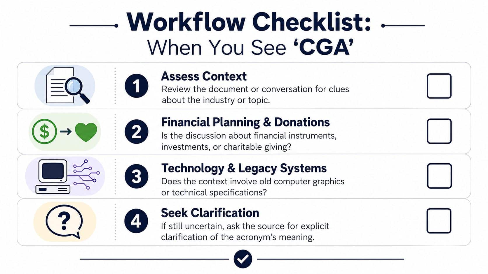 A four-step workflow checklist for interpreting the acronym CGA in various professional or technical contexts.