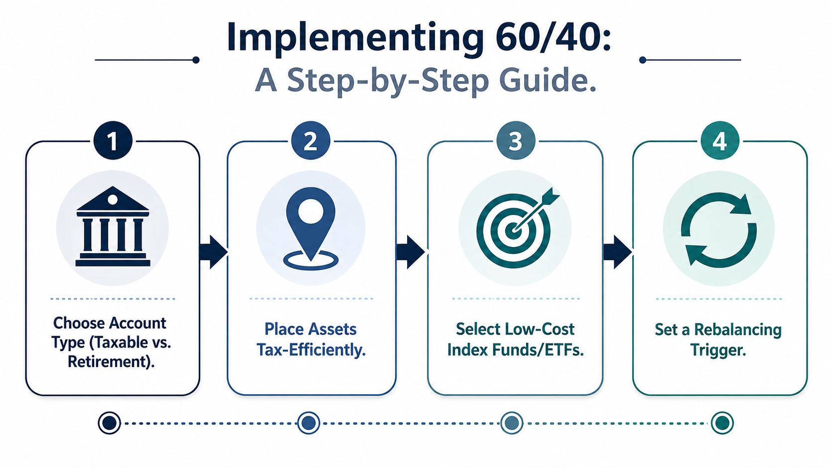 A four-step infographic illustrating the process for implementing a 60/40 investment portfolio strategy.