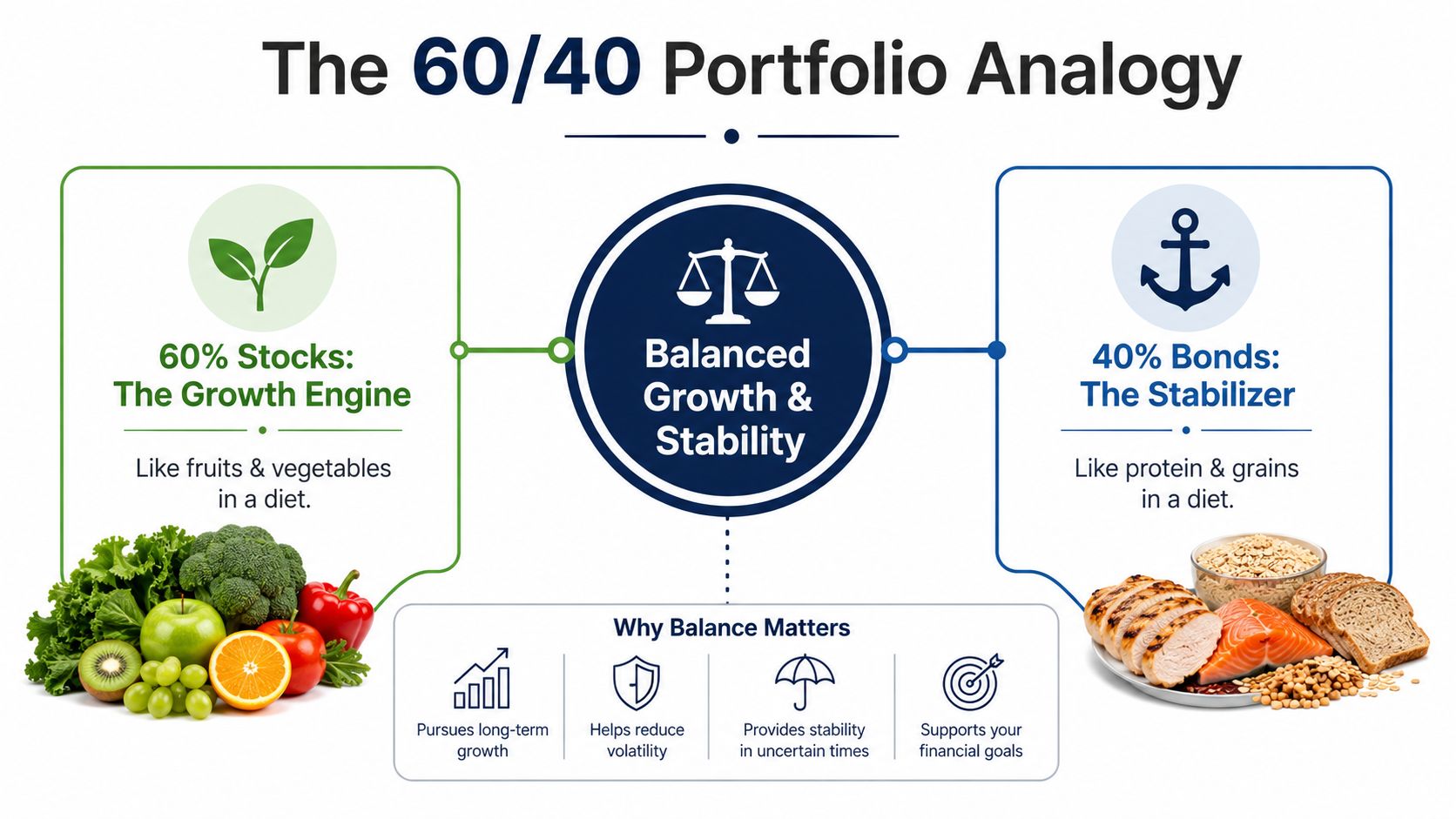 An infographic explaining the 60/40 portfolio analogy comparing stocks and bonds to a balanced diet.